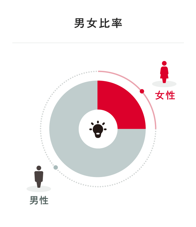 男女比率　女性：30.6% 男性：69.4%