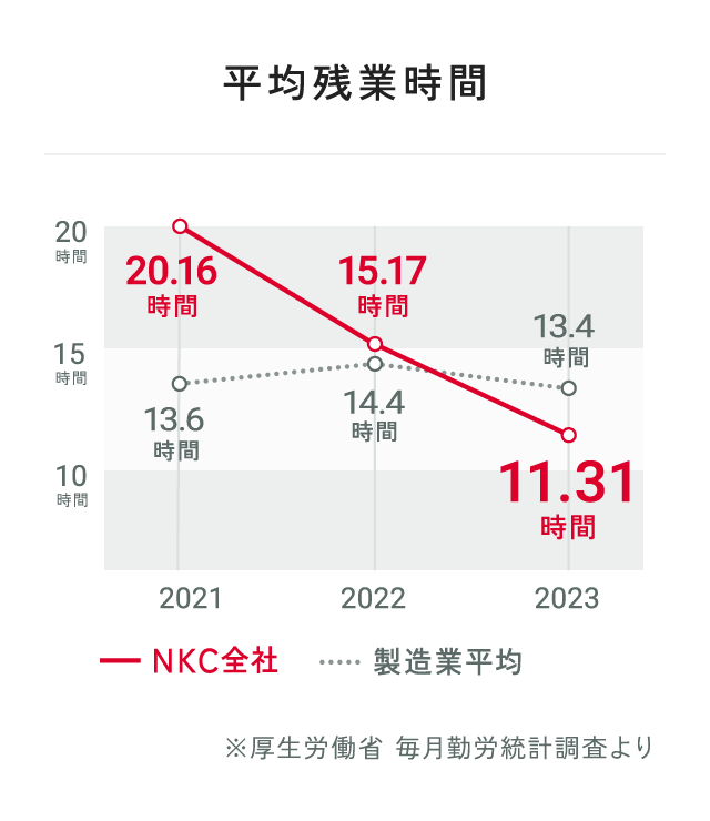 平均残業時間（NKC全体） 2021年：20.16時間　2022年：15.17時間 2023年：11.31時間