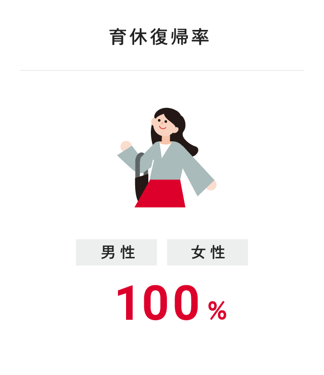 育休復帰率 男性・女性 100%