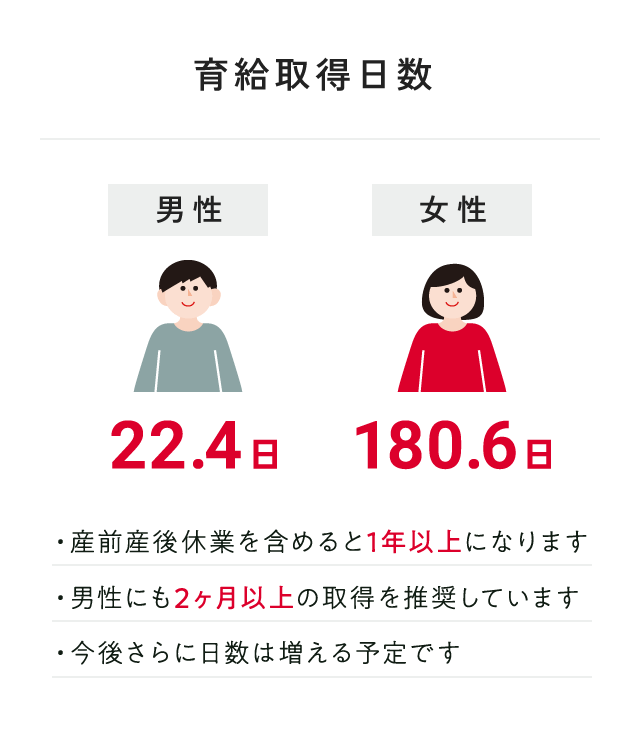 育給取得日数 男性 22.4日 女性 180.6日