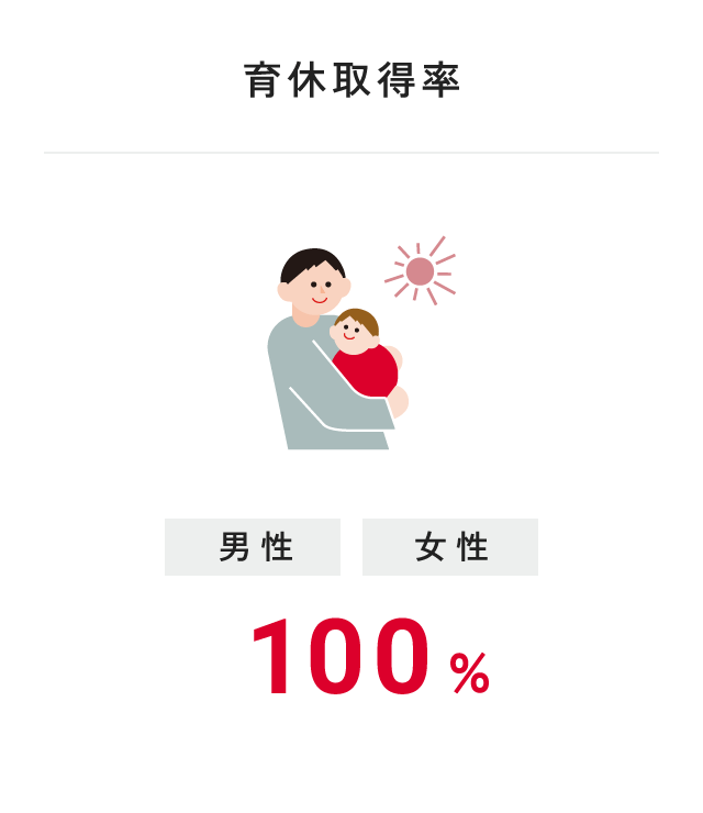 育休取得率 男性・女性 100%