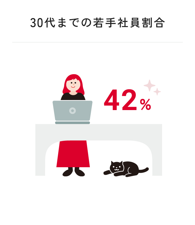 30代までの若手社員割合 42%