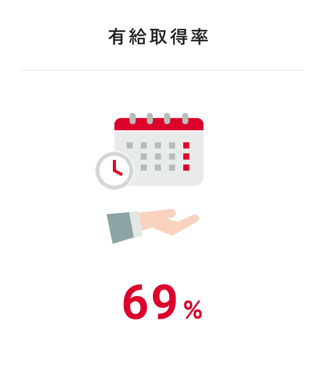 有給取得率 69%