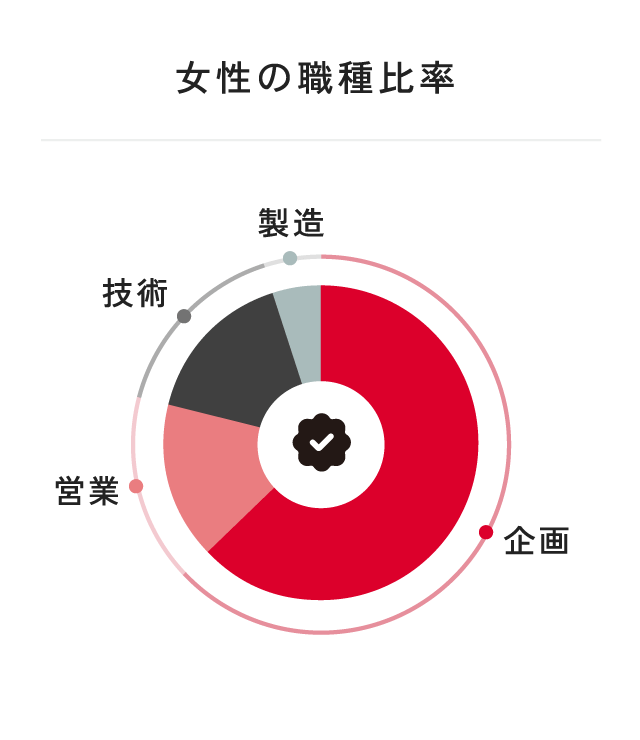 女性の職種比率 企画：31% 営業：7％　技術：8%　製造：54%